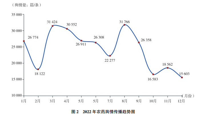 2022年农药行业舆情分析及2023年展望(图2)