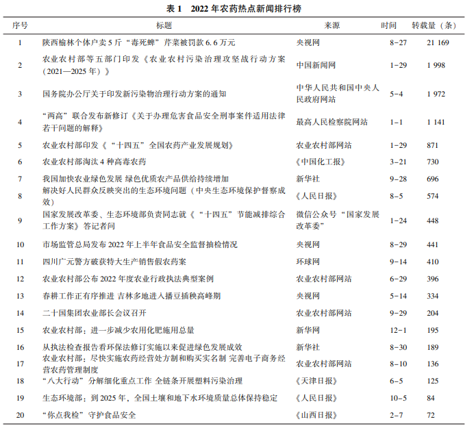 2022年农药行业舆情分析及2023年展望(图3)